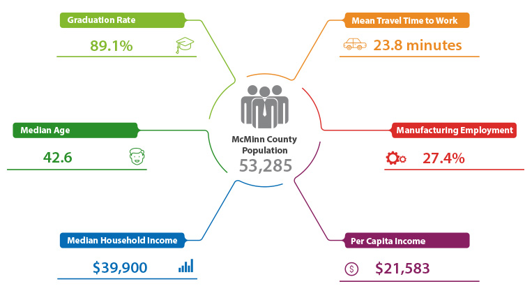 McMinn County demographics infographic